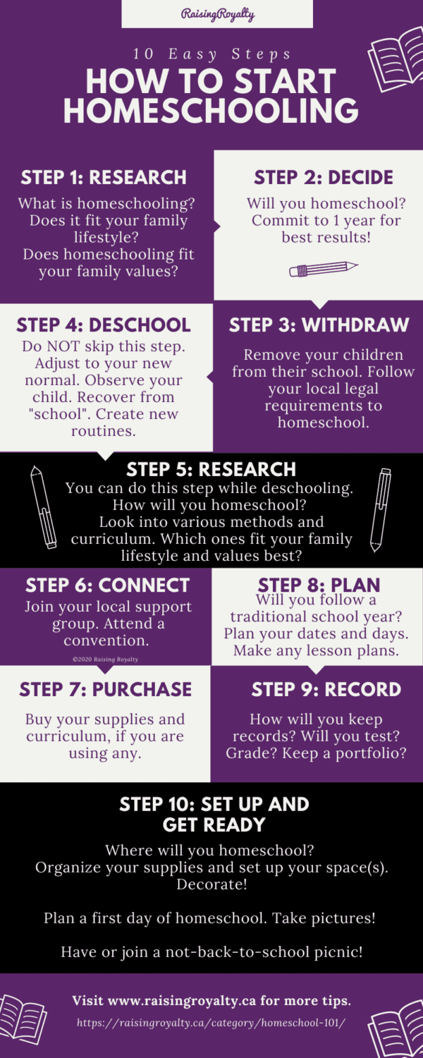 How to Start Homeschooling in 10 easy steps - Raising Royalty